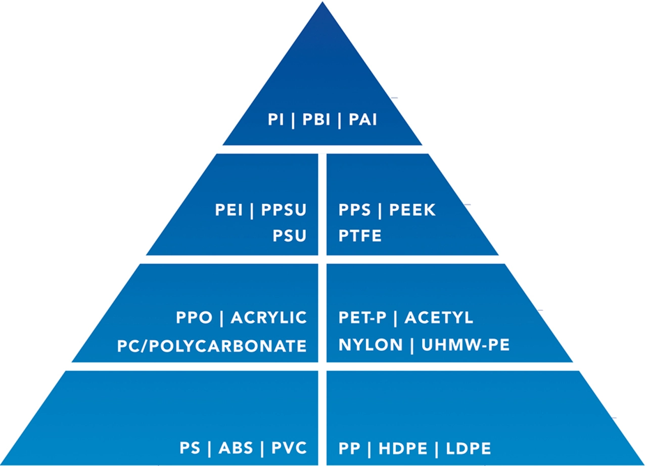 Infographic van de kunststofpiramide - gids voor materiaalkeuze